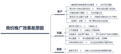 百度竞价推广没有效果怎么办